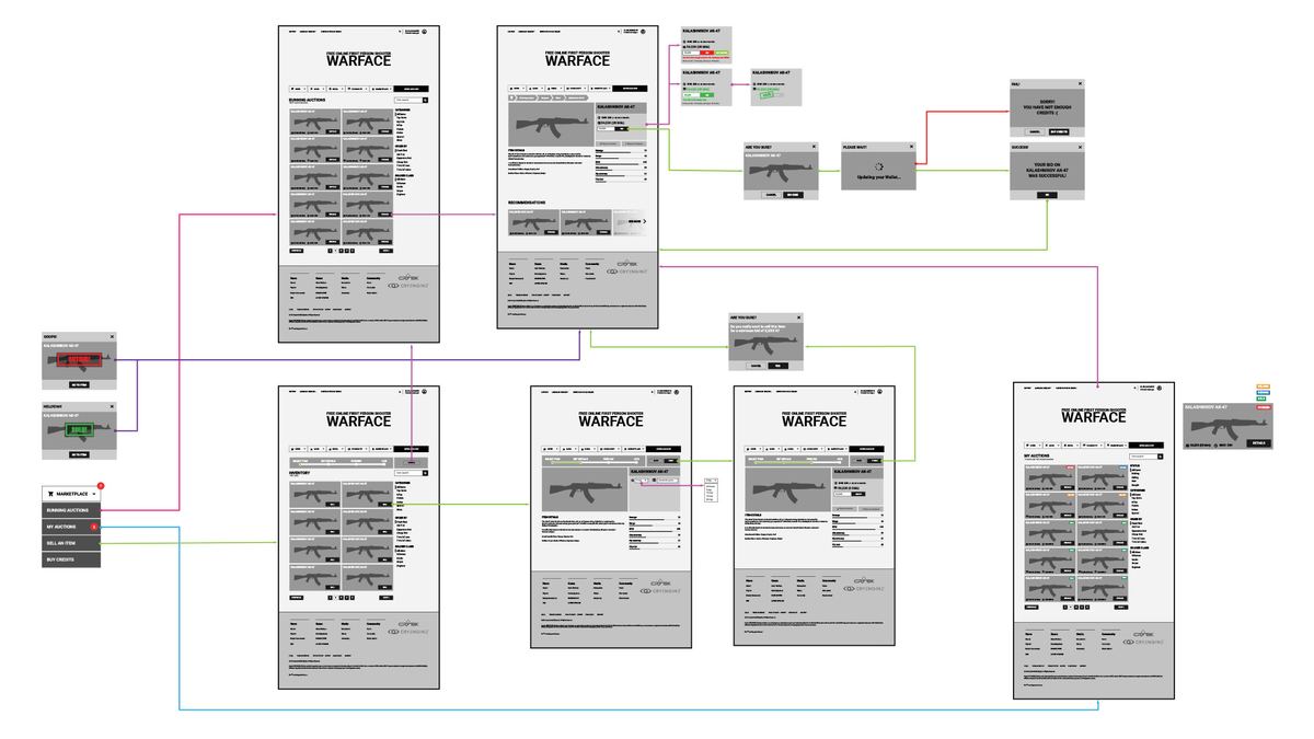 A user flow for the auction house, so development could start before the final UI design.